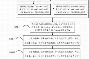 寬溫度環境下的能量型鋰離子電池剩余電量估計方法