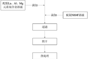 鋰離子電池正極材料的復合包覆方法