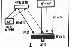 鉭酸鋰薄膜離子束增強沉積制備工藝方法