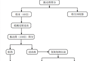 廢鋰離子電池正極材料回收利用的方法