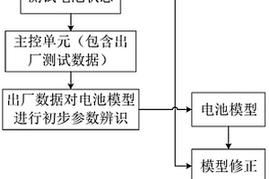 用于礦用鋰電池的自修正SOC估計方法