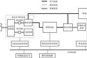 基于電動式飛輪、燃料電池及鋰電池的復合儲能系統