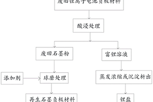 再生廢舊鋰離子電池石墨負極材料的方法