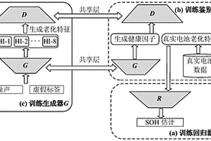 基于RGAN的鋰離子電池健康狀態估計方法及系統