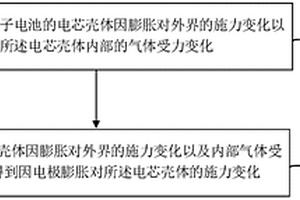 監測鋰離子電池膨脹的方法