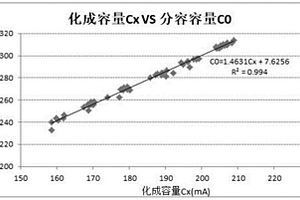 鋰離子電池全容量預測方法