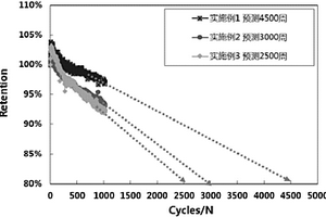 改善磷酸鐵鋰電池循環性能的化成與驗證方法