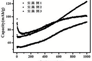 制備鋰離子電池負極材料Nb<sub>2</sub>O<sub>5</sub>和Li<sub>2</sub>O摻雜碲釩玻璃的方法