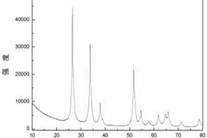 Sb<sub>2</sub>SnO<sub>5</sub>/C在鋰離子電池負極中的應用