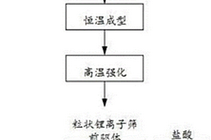 球形粒狀鋰離子篩的制備方法