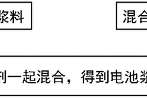 高倍率鋰離子電池漿料的制備方法