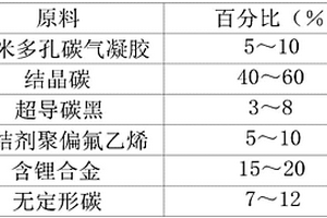 鋰電池用的負極活性材料及其制備方法