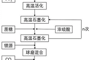 多層包覆磷酸鐵鋰電極材料及其制備方法與應用