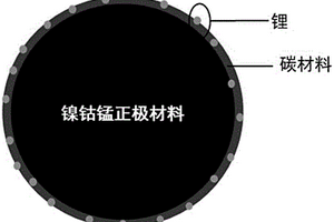 包覆型鎳鈷錳正極材料、制備方法和鋰離子電池
