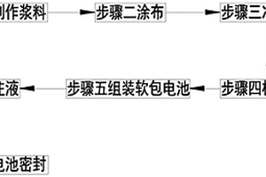 鋰電池生產制造工藝
