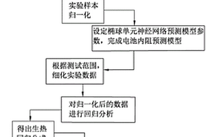 新能源汽車鋰動力電池熱管理模擬方法