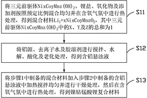 鎳鈷錳酸鋰復合材料的制備方法