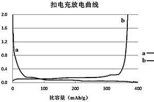 改性石墨材料、石墨負極材料及各自的制備方法和鋰電池