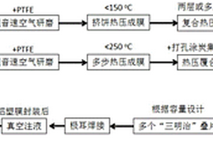 高安全性高體積能量密度準固態鋰離子電池及其制造方法