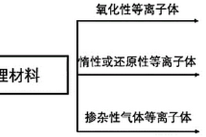 鋰離子電池材料的制備方法及其產品和應用