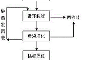 從粉煤灰中分離回收鋰、鋁的方法