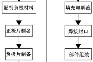 環保性能好的石墨烯鋰電池制備方法
