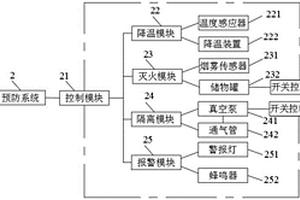 柜內應用的鋰電池火災預防系統