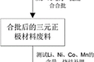 新能源汽車廢舊鋰離子動力電池三元正極材料的回收方法