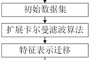 鋰電池組的不一致性估計方法