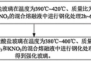 鋰鋯質鋁硅酸鹽玻璃、強化玻璃及其制備方法和顯示器件