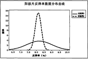 測試鋰離子電池陽極片膨脹的方法