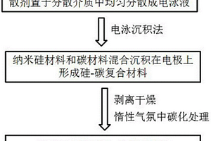 鋰離子電池用硅-碳負極材料的制備方法及其電池