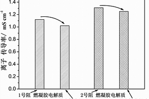 阻燃凝膠電解質、制備方法及其在鋰離子電池與超級電容器中的應用