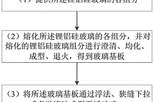 鋰鋁硅玻璃及其制備方法、智能終端及顯示器