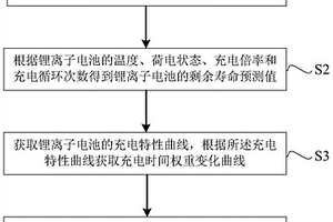 鋰離子電池的快速充電方法及裝置