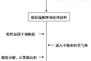 鎳鈷錳酸鋰復合材料及其制備方法與應用