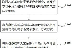 分離鋰同位素的材料及其制備方法和應用