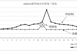 拼接成型鋰帶及其制備方法