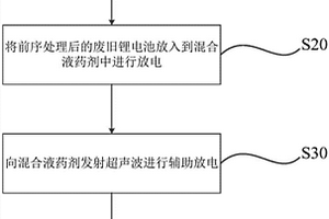 廢舊鋰電池的處理方法及處理系統