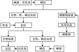 回收廢舊磷酸鐵鋰正極材料中有價元素的方法