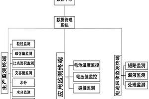 鋰離子電池全壽命周期監控溯源系統