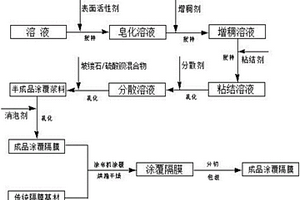 坡縷石/硫酸鋇復合鋰離子電池涂覆隔膜及其制備方法