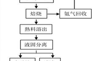 處理鋰云母提取金屬元素的方法