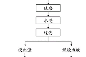 低成本清潔處理廢舊鋰離子電池正極材料的方法