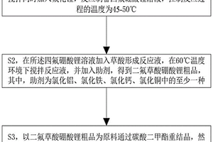 二氟草酸硼酸鋰的制備方法及制備設備