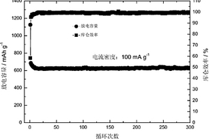 鋰電池用層狀結構的SiOx雙功能復合負極材料的制備方法