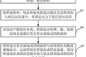 利用廢舊三元鋰電池制備正極材料前驅體的方法