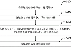 煤基多孔碳及其制備方法和應用及鋰離子電容器