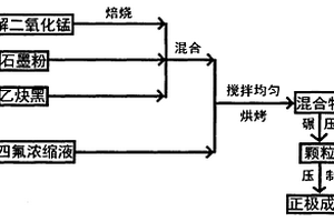 锂电池正极的制备工艺