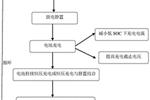 快速測試鋰離子電池循環壽命的方法